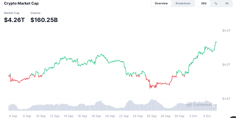 Le marché des crypto-monnaies ajoute plus de 100 milliards de dollars en une journée Le marche des crypto monnaies ajoute plus de 100 milliards de