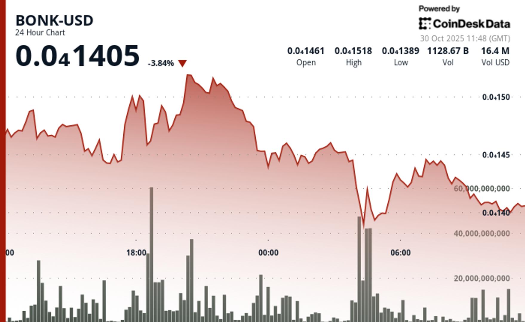 Le prix de BONK se stabilise au-dessus du support avec une hausse de volume de 71 % dans un contexte de faiblesse du marché Le prix de BONK se stabilise au dessus du support avec