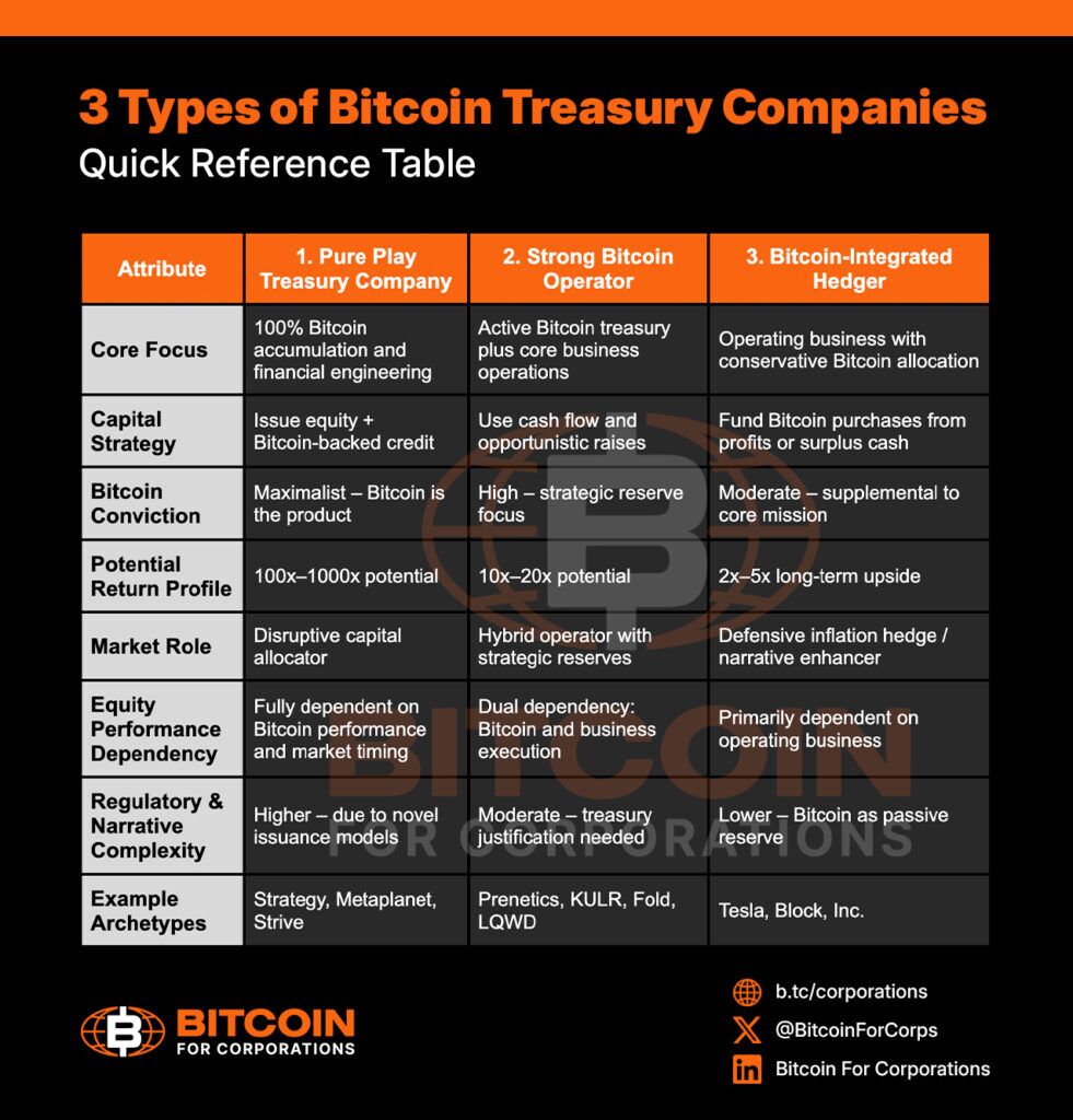 Les 3 modeles de societes de tresorerie Bitcoin selon Michael