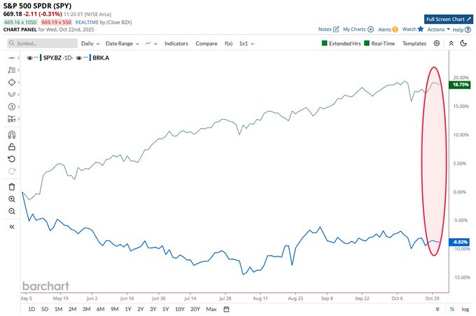 Les actions de Berkshire seffondrent depuis que Buffett a annonce