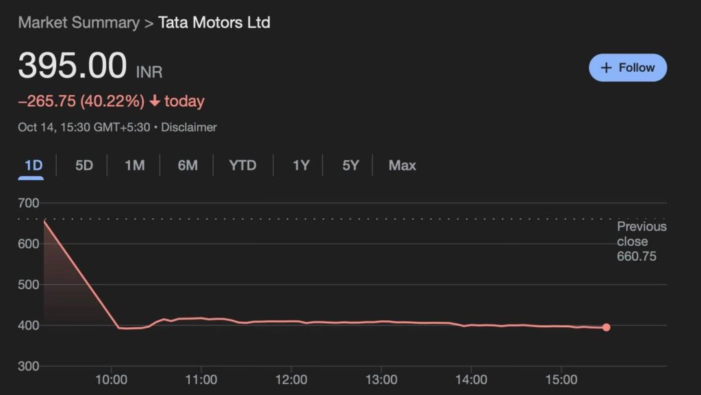Les actions de Tata Motors seffondrent de 40 en