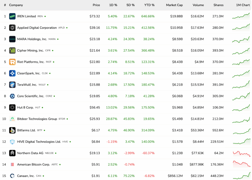 Les actions minieres Bitcoin atteignent de nouveaux sommets – voici