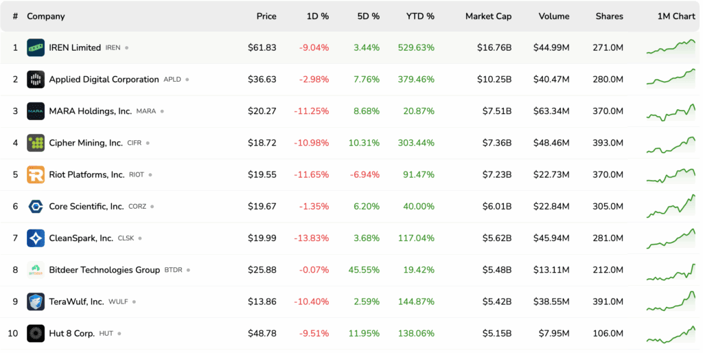 Les actions minieres et cryptographiques de Bitcoin chutent a mesure