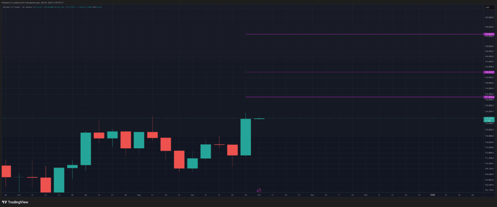 Les taureaux Bitcoin dépassent la résistance et envisagent la barrière 1 de 131 000 $ Les taureaux Bitcoin dépassent la résistance et observent la barrière de 131 000 $
