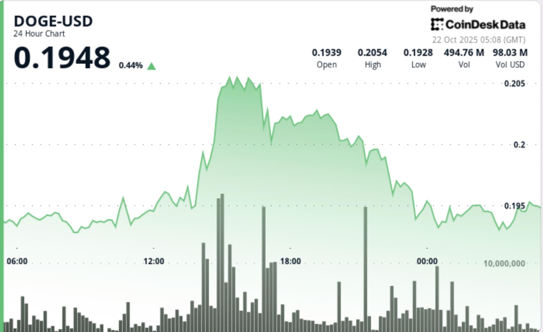 Londulation depasse 24 alors que le volume depasse la