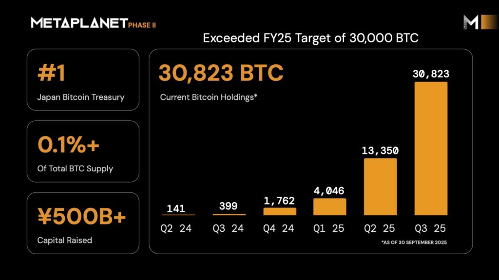 Metaplanet devient le 4e plus grand porte bitcoin avec 30 823