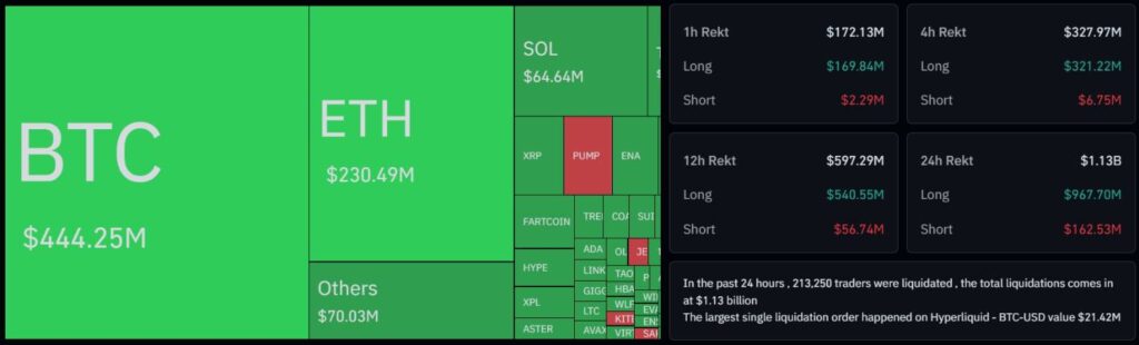 Plus d’un milliard de dollars de crypto liquidés en 24 heures Plus dun milliard de dollars de crypto liquides en 24