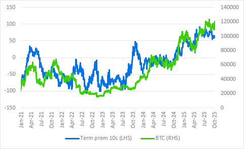 Potentiel de 200 000 $ cette année Bitcoin vs US 10 ans Treasury Term Premium (Standard Chartered)