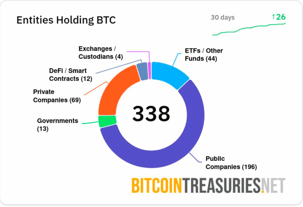 Pourquoi la demande institutionnelle de Bitcoin a explose en 2025