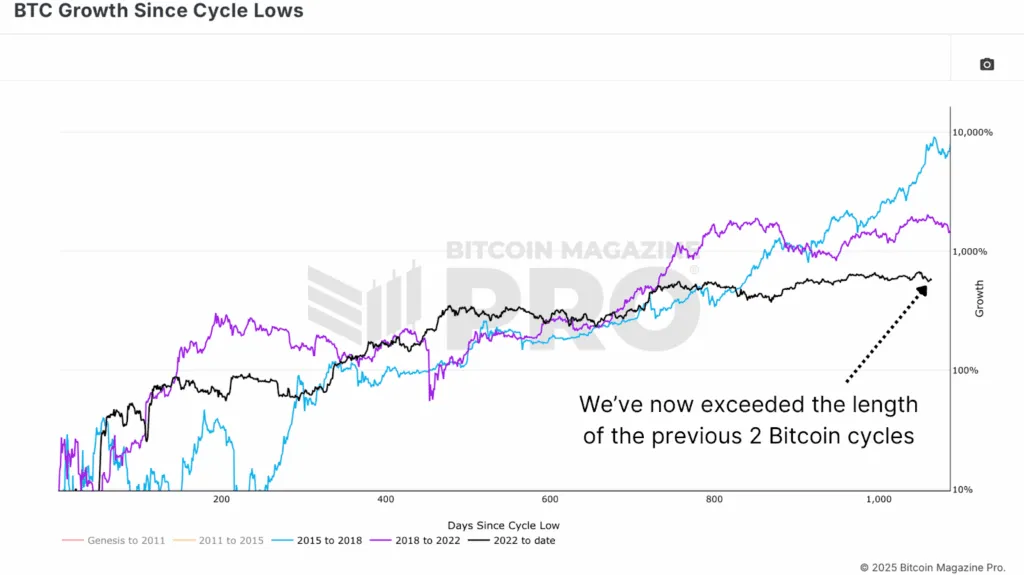 La croissance du BTC depuis les points bas du cycle montre que la durée du cycle actuel dépasse les deux cycles précédents de 4 ans.