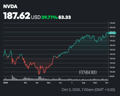 Pourquoi les actions Nvidia sont prevues pour un nouveau reteste
