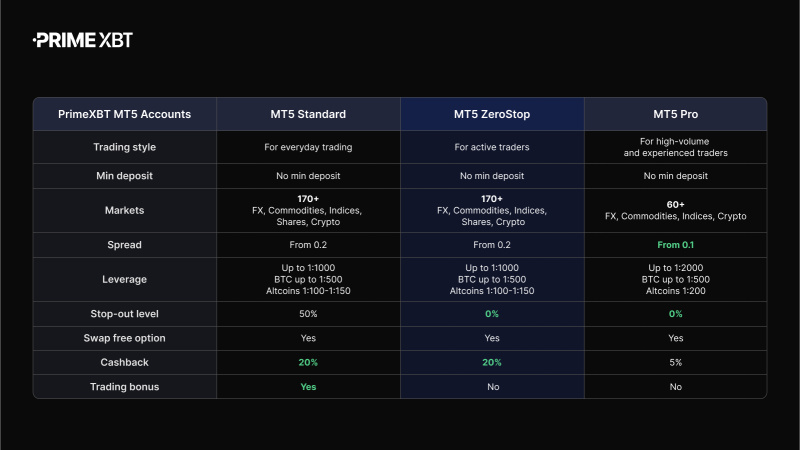 PrimeXBT étend son offre MT5 avec un compte ZeroStop, offrant une plus grande flexibilité aux traders actifs PrimeXBT etend son offre MT5 avec un compte ZeroStop offrant