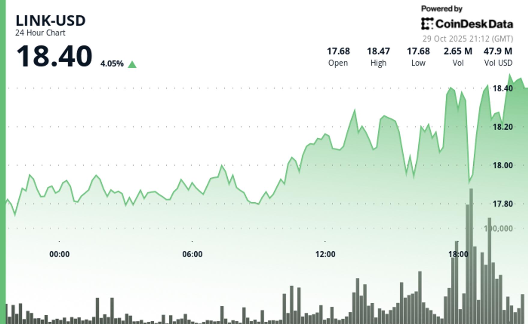 Rebondit de 4 % alors que la volatilité du FOMC stimule le marché de la cryptographie Rebondit de 4 alors que la volatilite du FOMC stimule