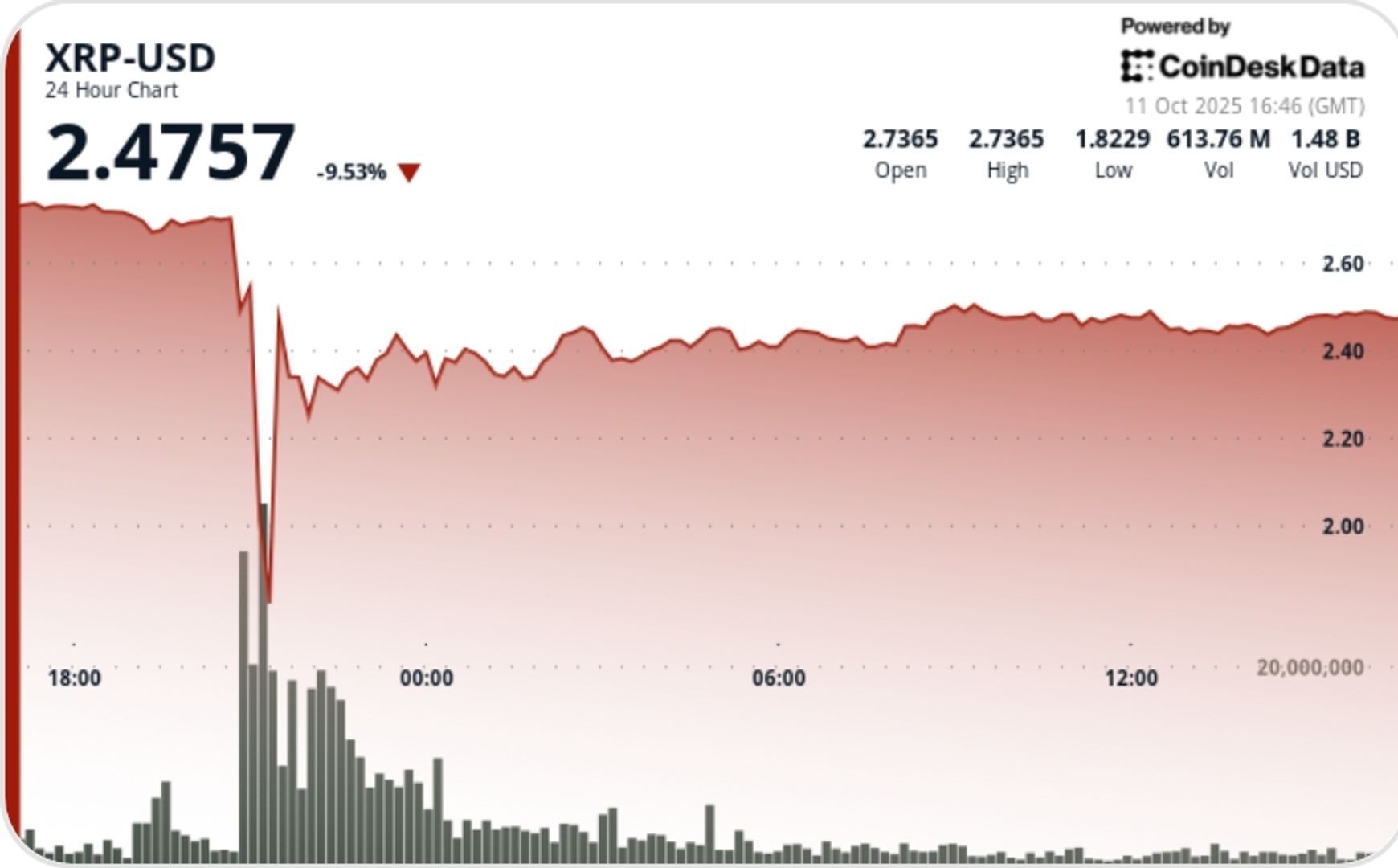 Ripple annule 40 de ses pertes apres son pire
