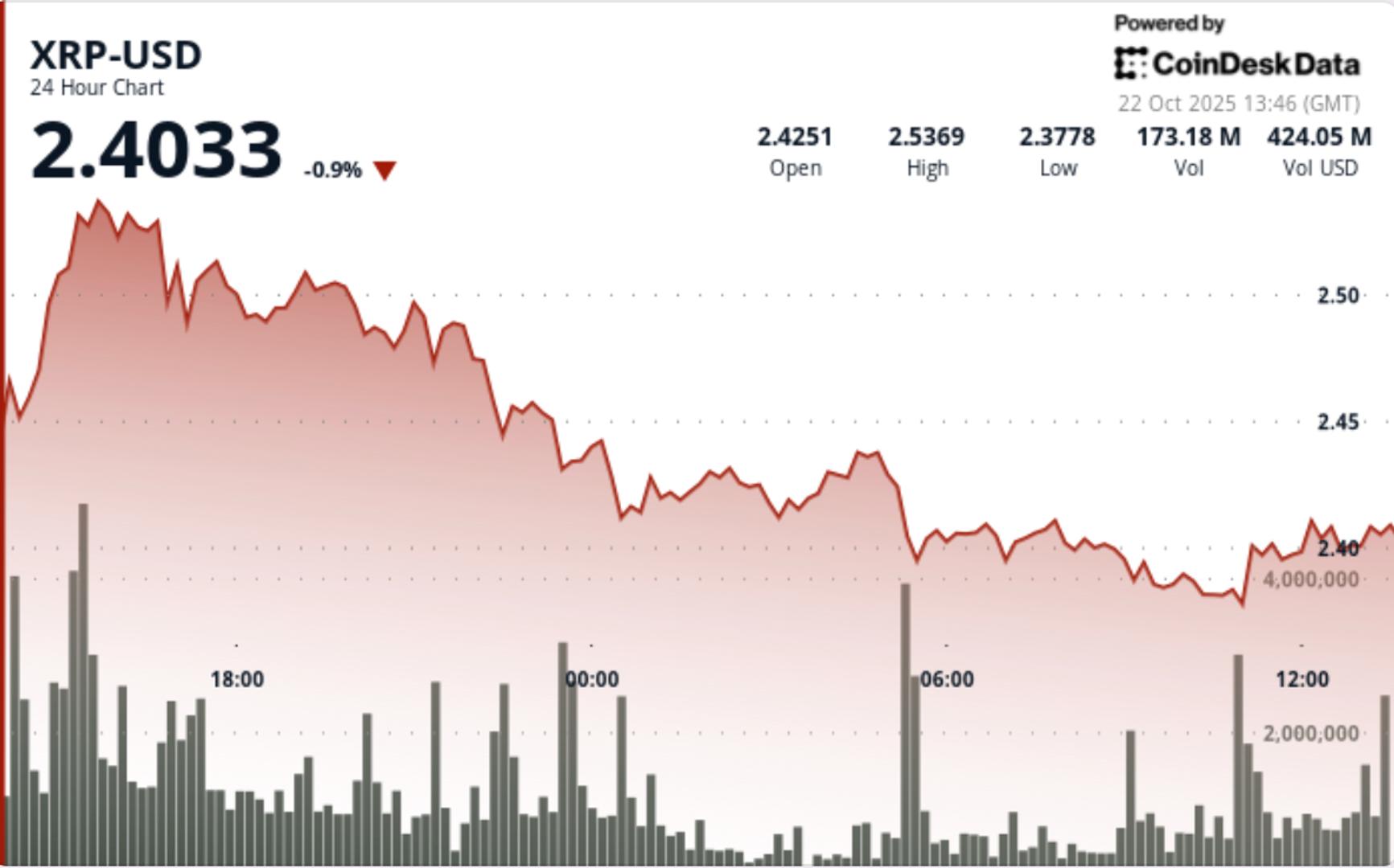 Ripple est a la traine du rallye du marche mais