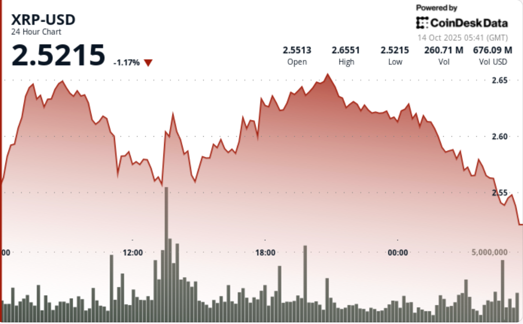 Sefface en dessous de 260 alors que les ventes