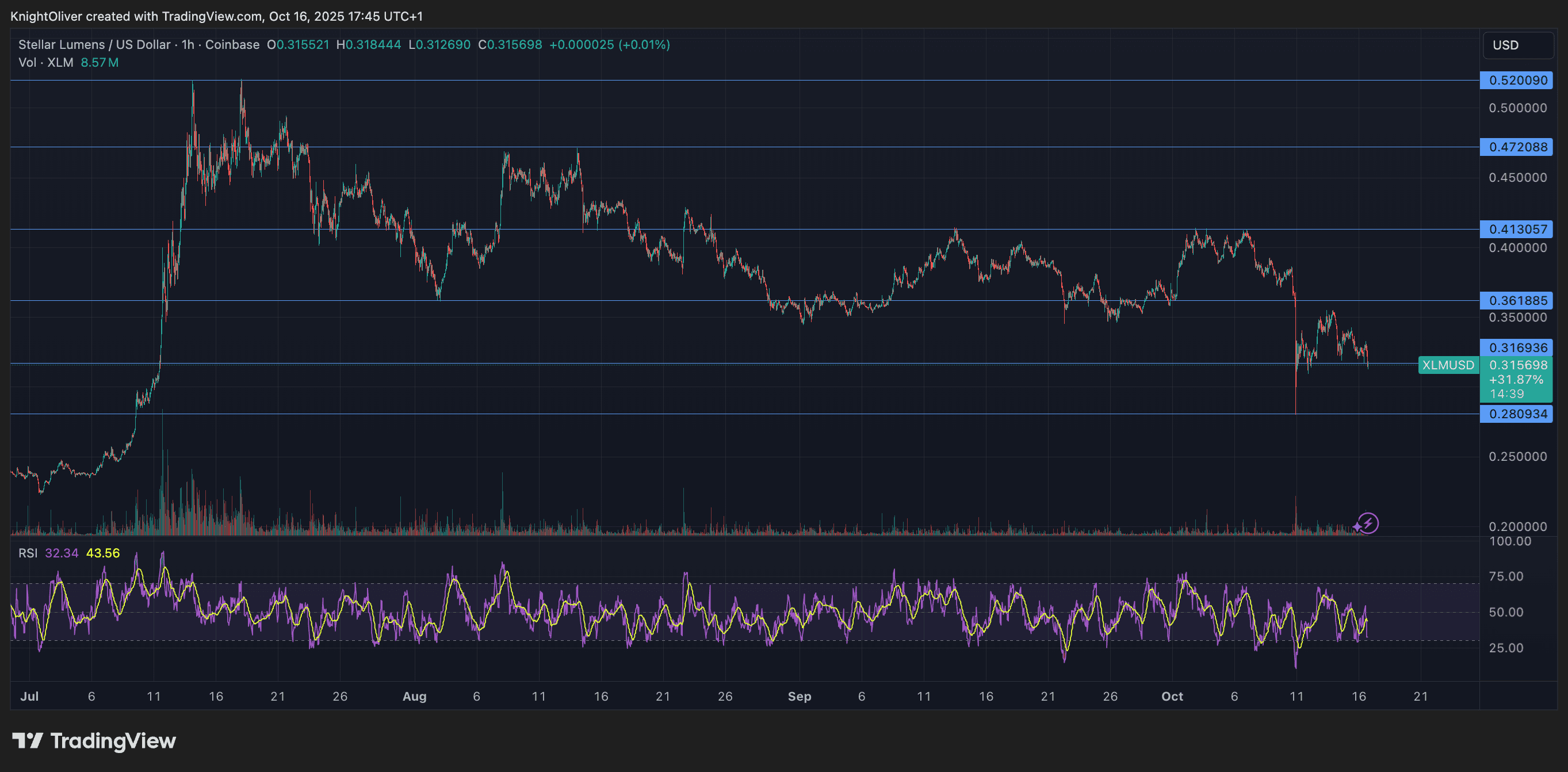 XLM/USD (TradingView)