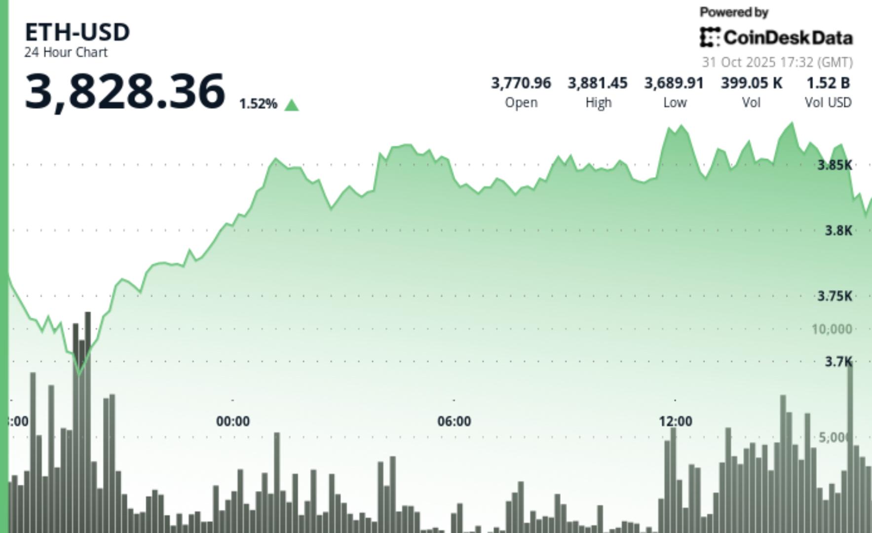 Un analyste declare que ETH est sur le point datteindre