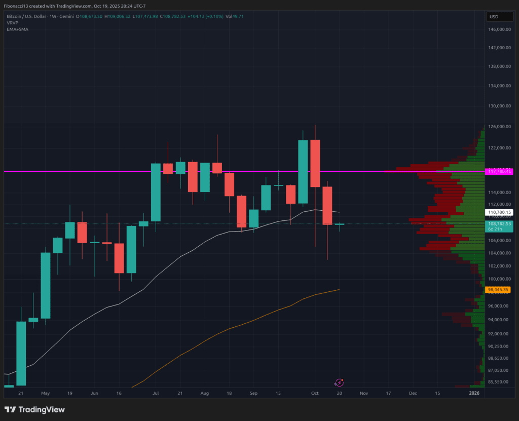 Perspectives baissières du Bitcoin : un mur de résistance à 112 000 $ bloque la reprise à 122 000 $