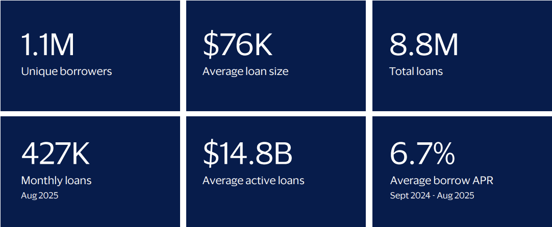 Visa dit vouloir construire les rails pour les prêts dans « Onchain Finance », son nouveau nom pour DeFi L'état du marché du crédit en chaîne (Allium)