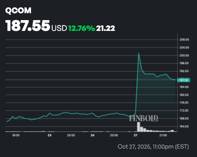 Voici à quel point Marjorie Taylor Greene est en hausse sur son opération boursière Qualcomm Voici a quel point Marjorie Taylor Greene est en hausse