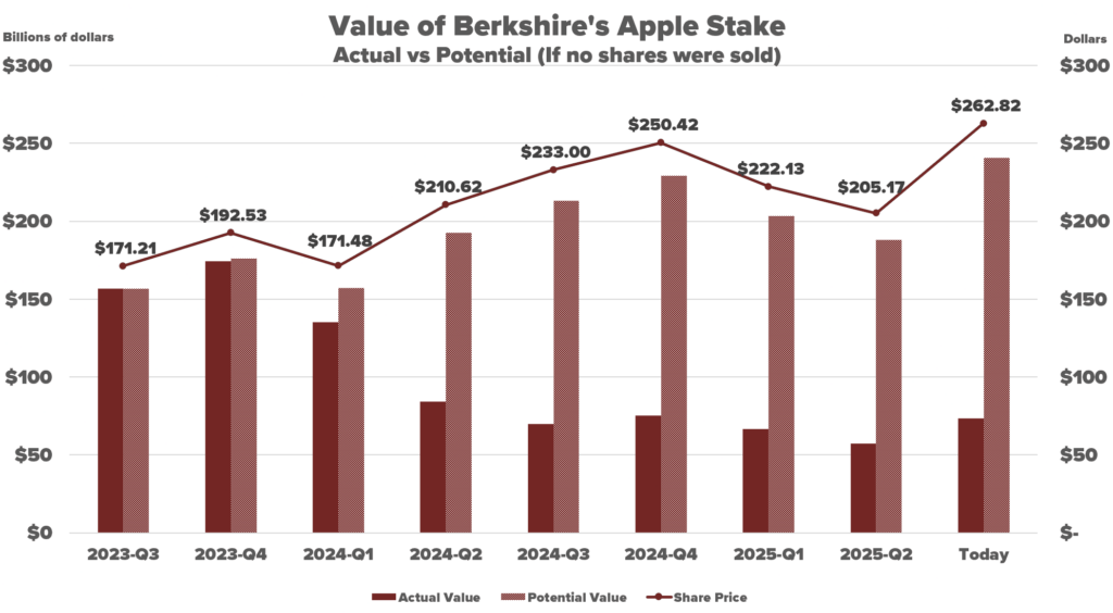 Voici combien Warren Buffett a manque lors des ventes dactions