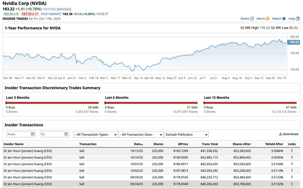 Voici combien d'actions le PDG de Nvidia a vendu au cours du mois dernier Voici combien dactions le PDG de Nvidia a vendu au