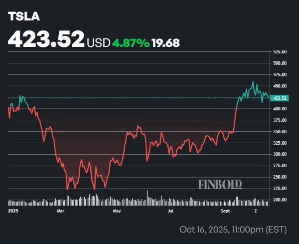 Wall Street fixe le cours de l'action Tesla pour les 12 prochains mois Wall Street fixe le cours de laction Tesla pour les