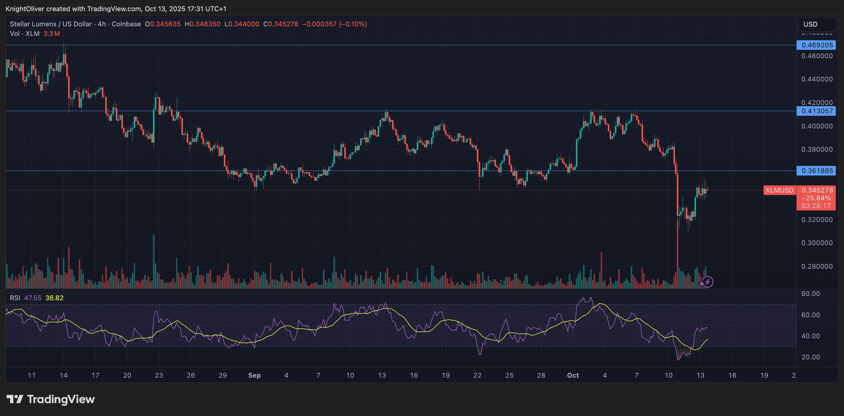 XLM/USD (TradingView)