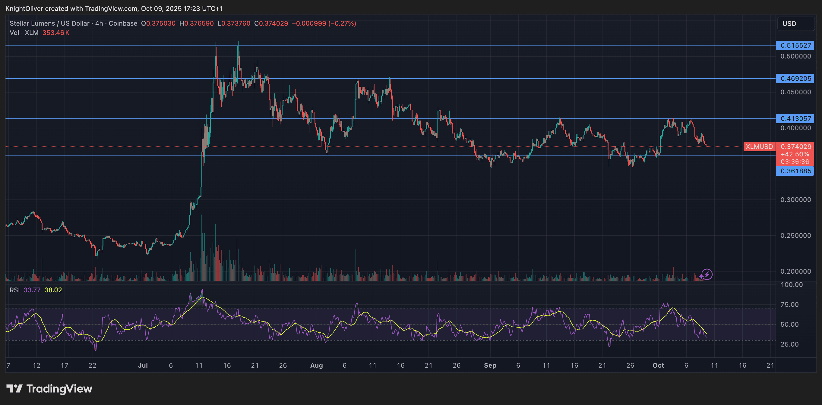 XLM/USD (TradingView)