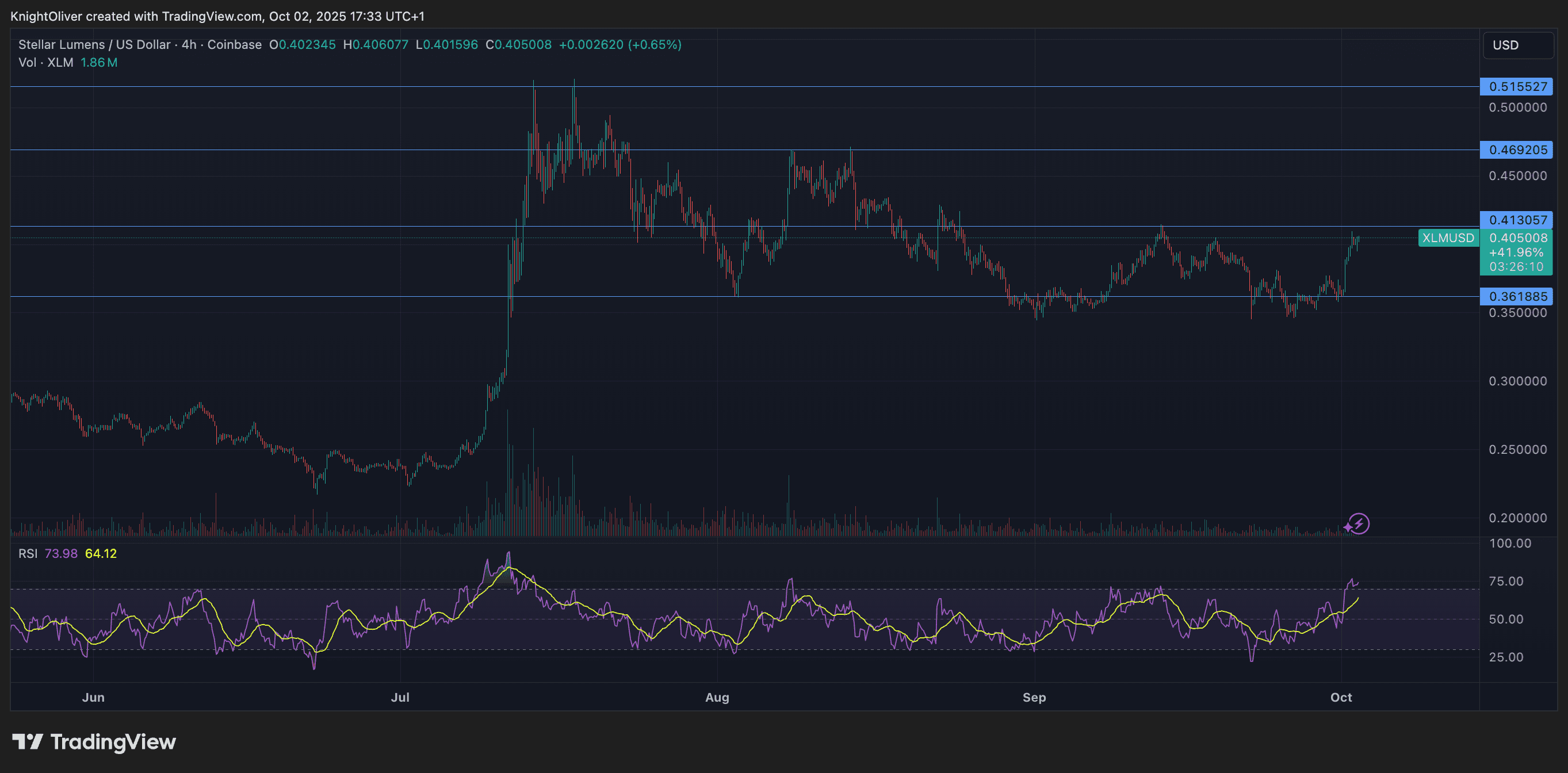 XLM / USD (TradingView)