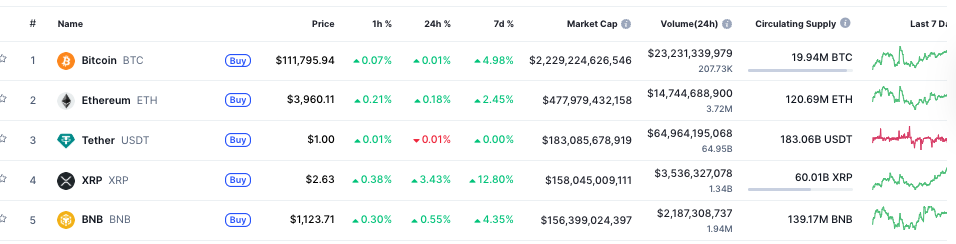 XRP place le BNB au troisieme rang des plus grandes