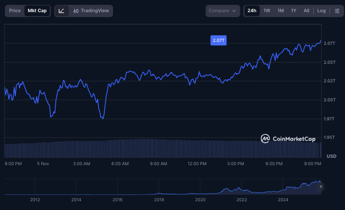 100 milliards de dollars affluent vers Bitcoin en 7 heures alors que BTC vise 105 000 $ 100 milliards de dollars affluent vers Bitcoin en 7 heures