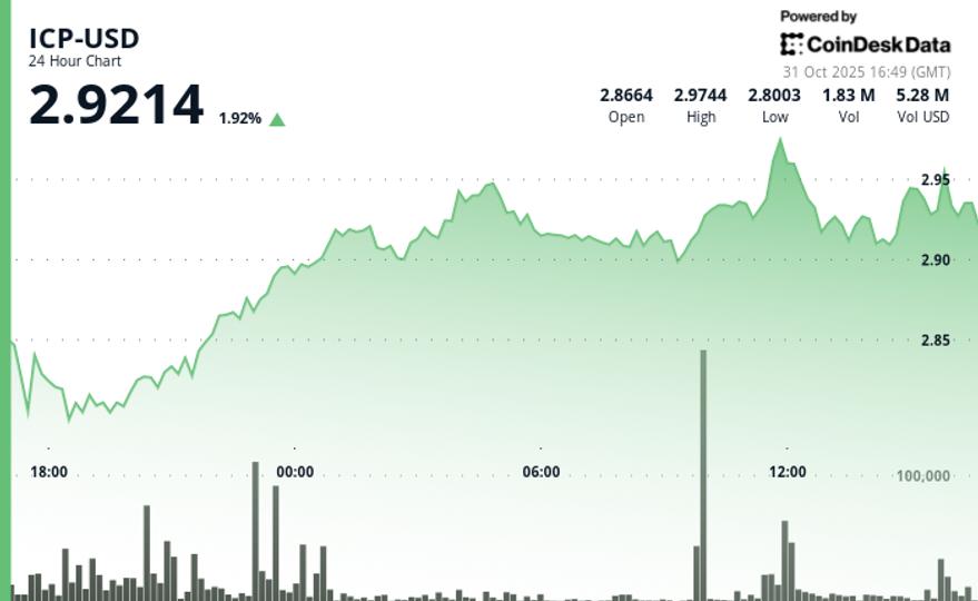 L'ICP rebondit au-dessus de 2,92 $ pour annuler certaines pertes en milieu de semaine
