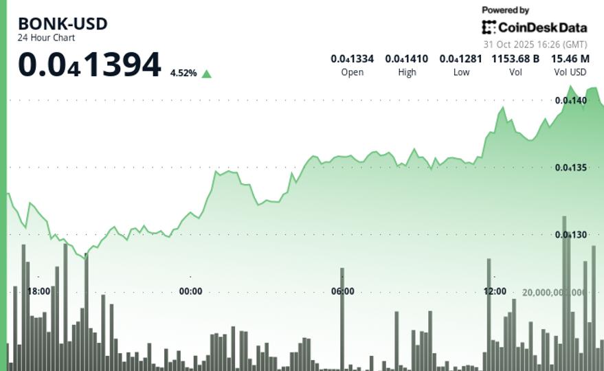 BONK reprend du terrain avec un gain de 4,6%