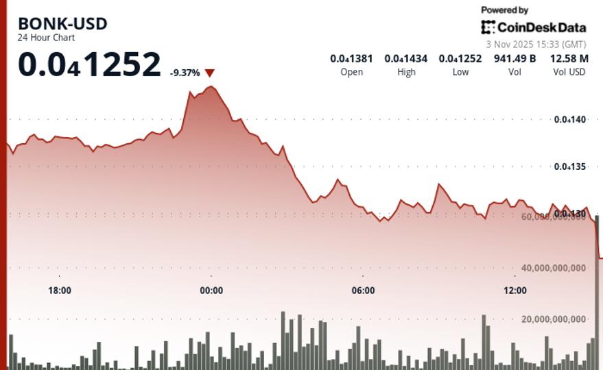 Le prix du BONK tombe en dessous du support alors que le volume augmente de 46 %