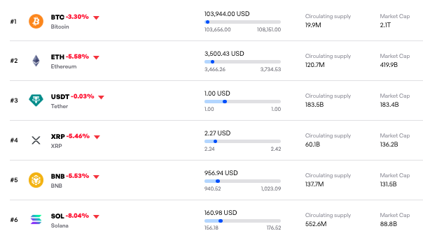 1762256617 134 Le krach du marche de la cryptographie efface 270 milliards