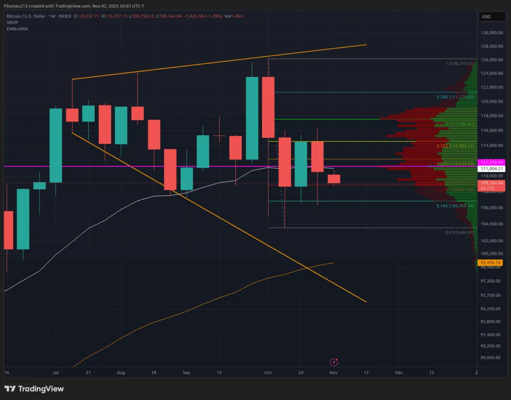 Le support Bitcoin est attaqué alors que les ours cherchent à pousser le prix en dessous de 100 000 $