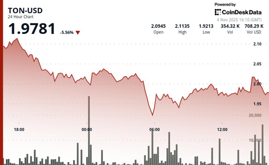 Toncoin tombe en dessous de 2 $ alors que les conditions générales du marché pèsent sur le prix
