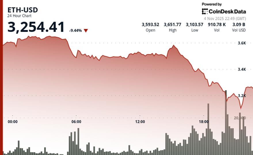 Chute libre de 20 % en deux jours au milieu d'une cascade de liquidations d'un milliard de dollars
