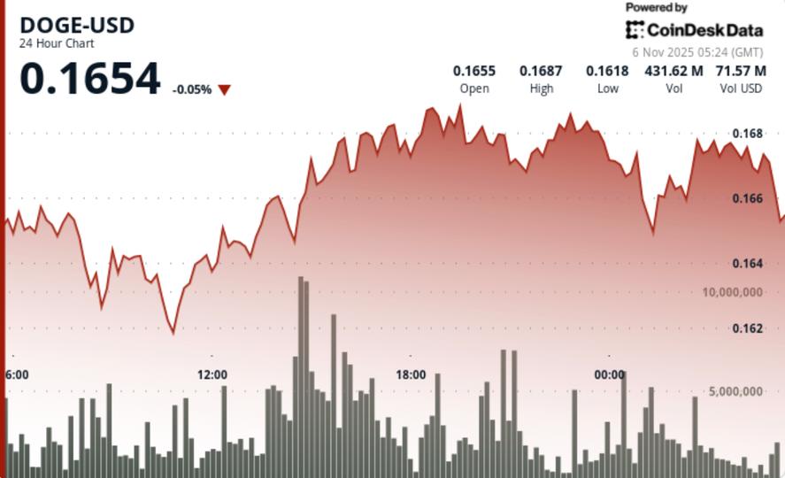 Détient un support de 0,16 $ en cas de cassure des plafonds de prise de bénéfices