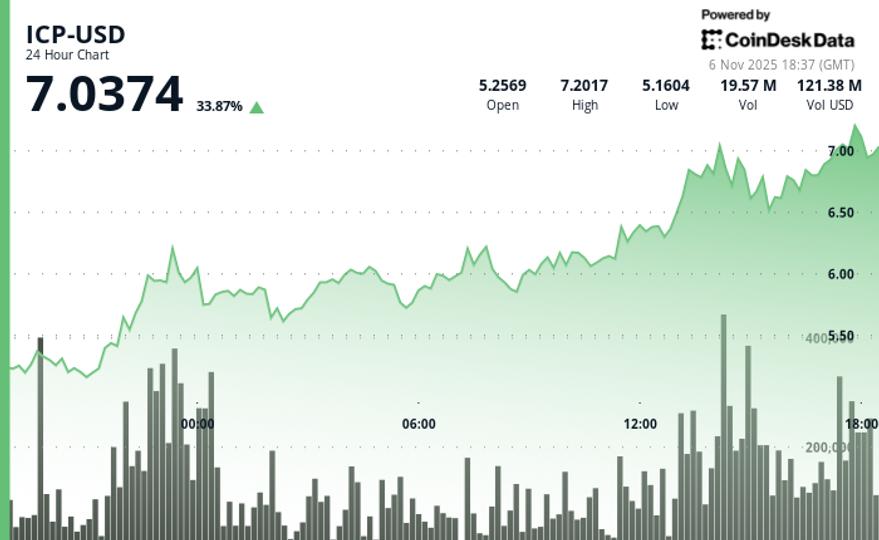 L'ordinateur Internet (ICP) dépasse 7,00 $ avec un rallye de 34 % sur un volume massif