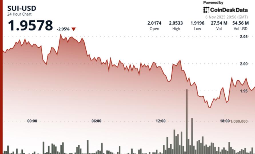 SUI tombe en dessous du support de 2,00 $ alors que les volumes augmentent et que les traders envisagent un modèle d'inversion des clés