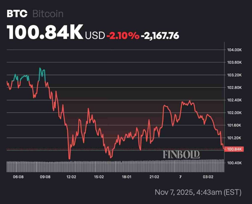 1762514563 282 BlackRock abandonne 5 300 Bitcoins cette semaine