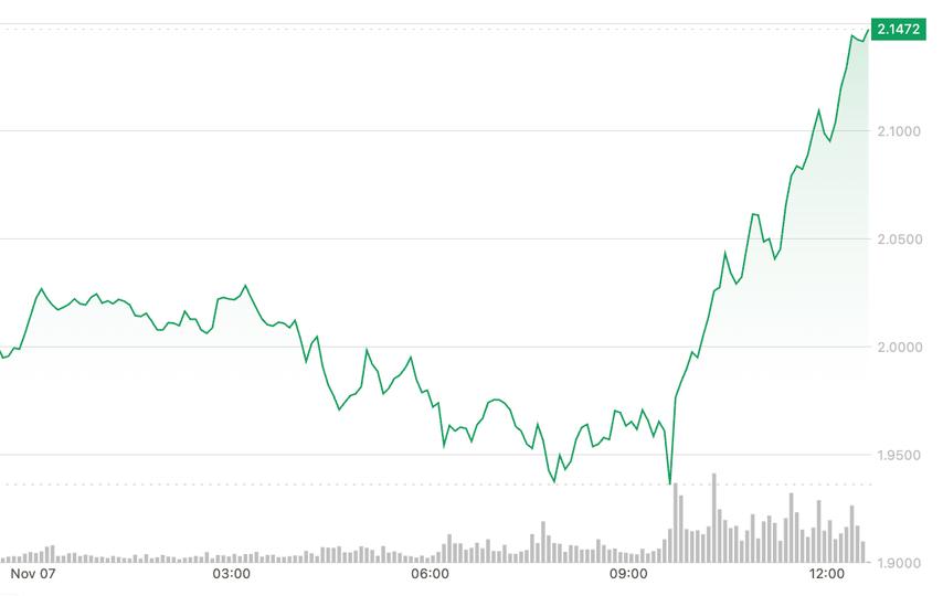SUI augmente de 7 % pour briser la résistance clé alors que le marché au sens large glisse