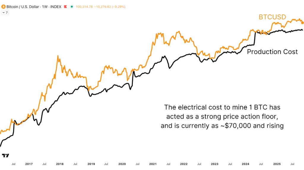 Mathematically Predicting Bitcoin Price Floor 5 1762576832 108 Predire mathematiquement le prix plancher du Bitcoin