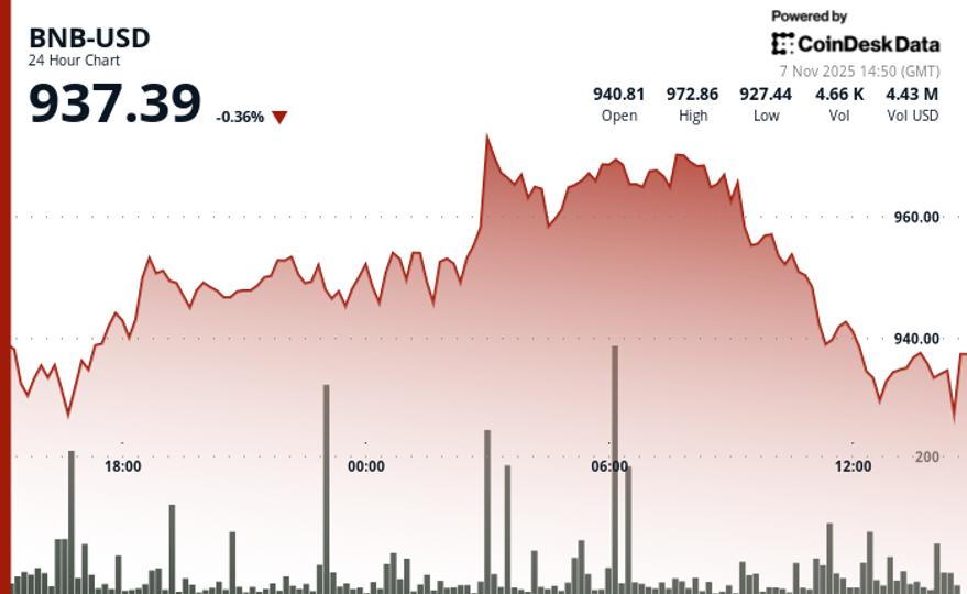 La BNB tombe à un niveau de support clé supérieur à 930 $ alors que les marchés réagissent aux pressions sur la liquidité