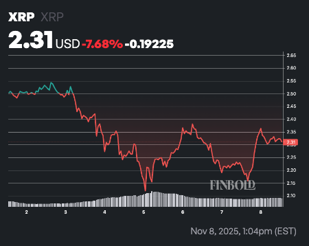 1762675657 421 XRP commence le cycle baissier pret a secraser