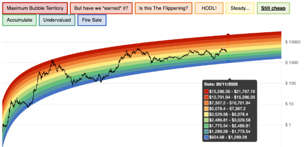 1762737886 356 Ethereum Rainbow Chart predit lETH pour le 30 novembre