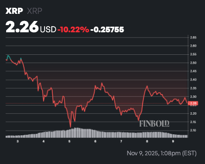 XRP émet un signal d’achat majeur ; Est-ce que 2,5 $ sont les prochains ? 1762745197 984 XRP emet un signal dachat majeur Est ce que 25 sont